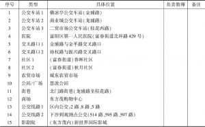 2017年杭州市民公共文明指数调查（现场观测）选点一览（富阳区）