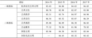 表1 2014～2017年杭州市民公共文明指数四次调查主要结果