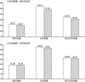 图2 杭州市民公共文明指数（按户籍类型）