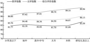 图3 杭州市民公共文明指数（按学历）