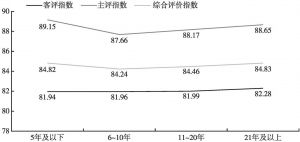 图4 杭州市民公共文明指数（按在杭居住年限）