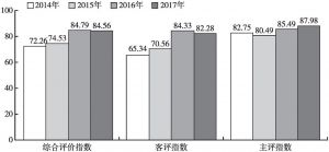 图5 杭州市民公共文明指数（外籍人士评价）