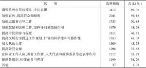 表6 如何进一步推动《杭州市文明行为促进条例》作用的发挥