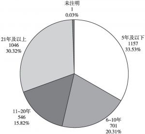 图6 受访者在杭居住年限分布情况