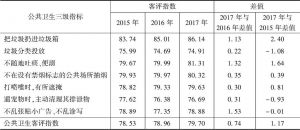 表2 2015～2017年公共卫生三级指标客评指数