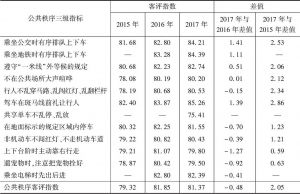 表3 2015～2017年公共秩序三级指标客评指数