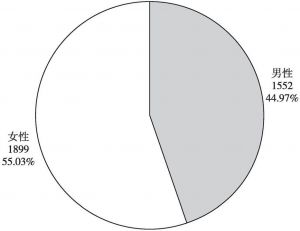 图2 受访者性别分布情况