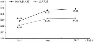 图9 2015～2017年杭州市民国际礼仪文明与公共文明综合评价指数比较