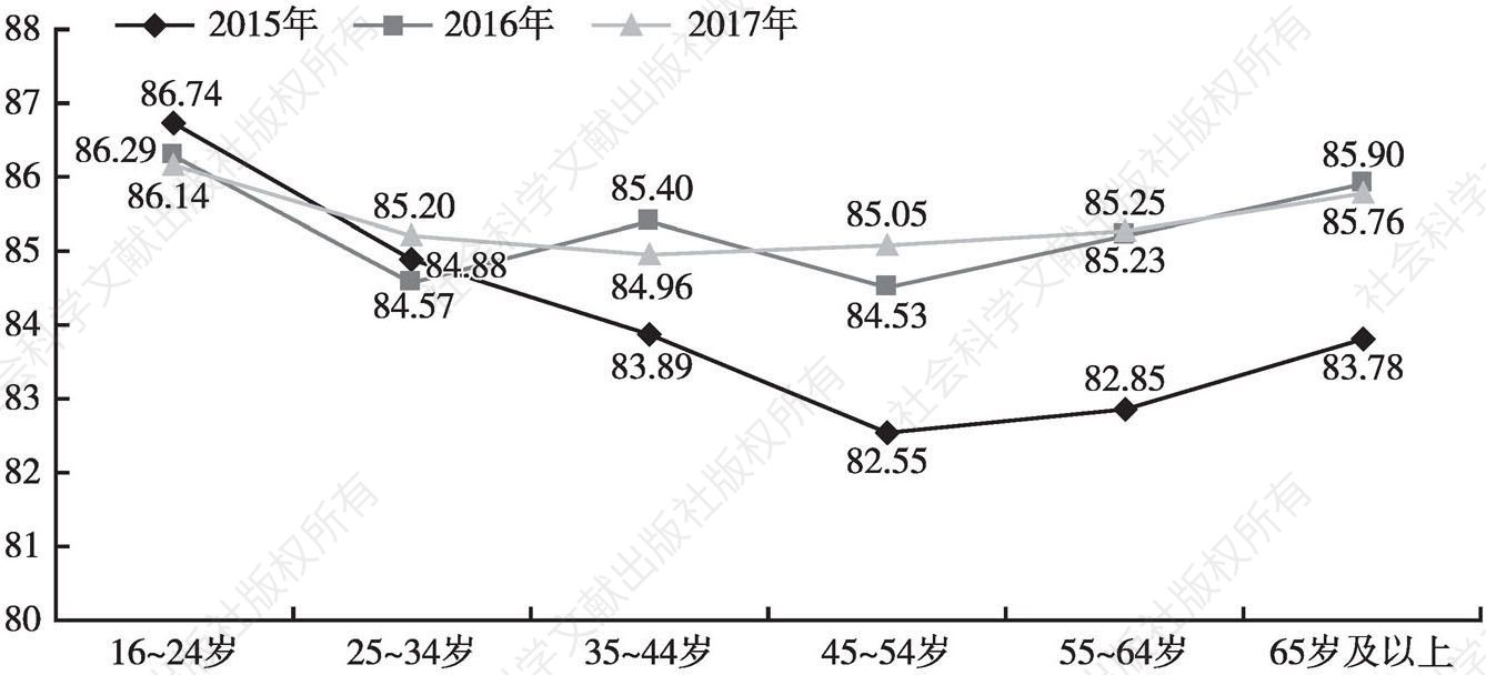 图23 2015～2017年受访者年龄交叉分析情况