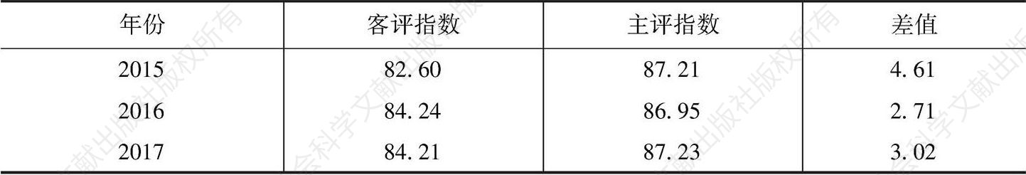 表11 2015～2017年杭州市民国际礼仪文明指数比较