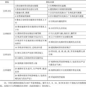 表1 2017年杭州市民公共文明指数调查现场观测指标