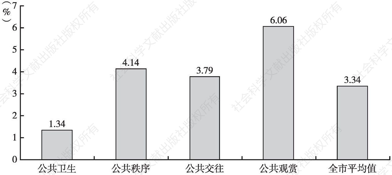 图1 杭州市四个方面不文明现象发生率比较