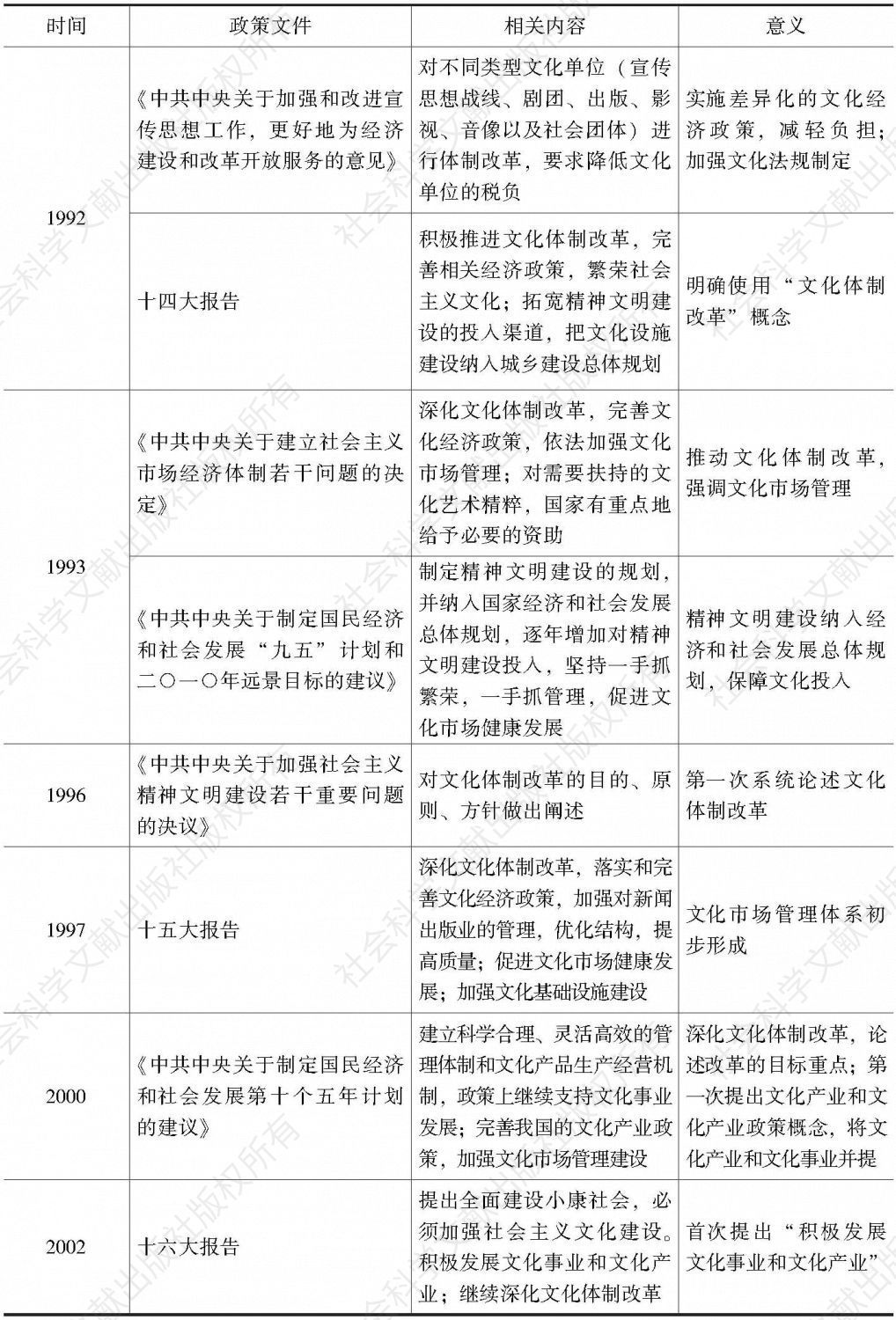 表4-2 1992～2002年我国关于文化体制改革的政策文件