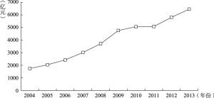 图3-2 2004～2013年中国烟草利税总额情况
