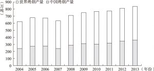 图3-5 2004～2013年中国与世界烤烟产量变化情况