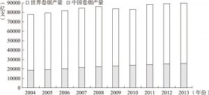 图3-6 2004～2013年中国与世界卷烟产量变化情况