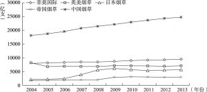 图3-7 2004～2013年四大跨国烟草公司与中国烟草的卷烟销量