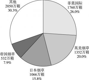 图3-8 2013年世界烟草市场的销量构成