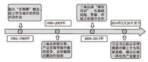 图1 京津冀一体化进程不同阶段