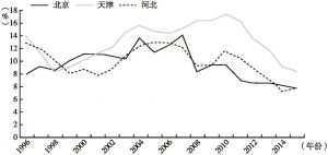 图3 1996～2015年京津冀经济增长率变化趋势