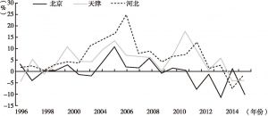 图4 1996～2015年京津冀碳排放量增长率变化趋势