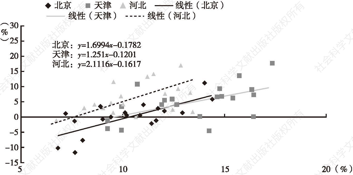 图5 1996～2015年京津冀经济增长率、碳排放量增长率