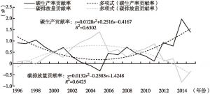 图6 1996～2015年京津冀碳生产率、碳排放量对经济增长贡献率趋势