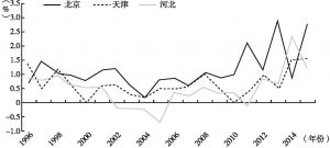 图7 1996～2015年京津冀碳生产率对经济增长贡献率的变化趋势