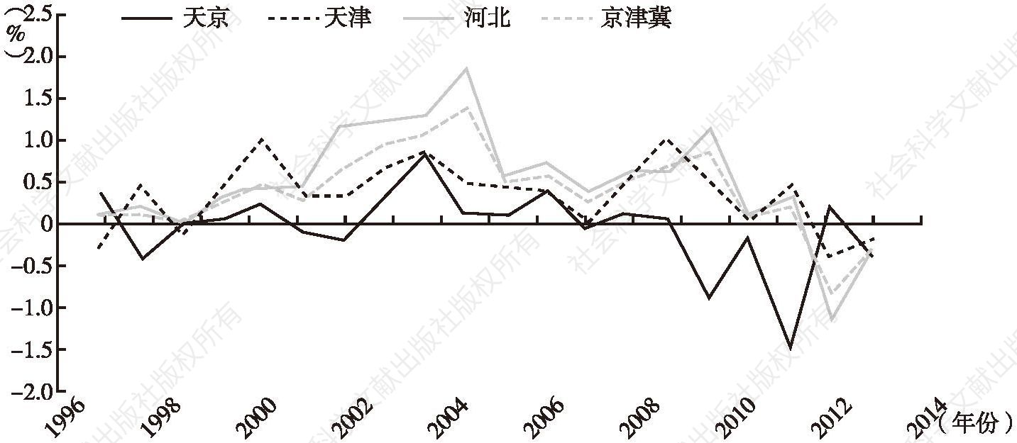 图8 1996～2014年京津碳排放量对经济增长贡献率的变化趋势