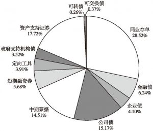 图6 2017年北京市各类债券所占比重