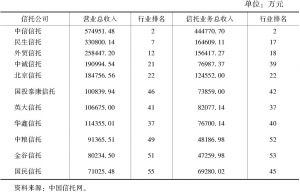 表3 2017年北京市信托公司营业收入情况