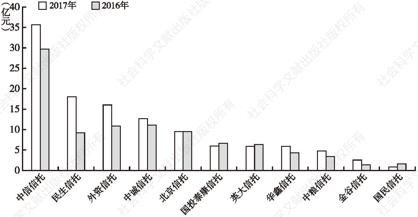 图7 2017年北京市信托公司净利润排名（盈利能力）