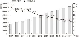 图2 山东省GDP与增速变化（2007～2017年）