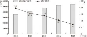 图4 山东固定资产投资及增速变化（2013～2017年）