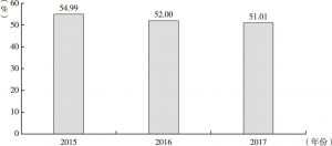 图2 山东场外市场挂牌企业资产负债率（2015～2017年）