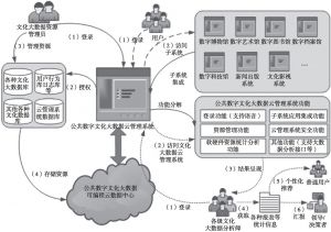 图13-7 公共数字文化大数据云管理系统基本架构