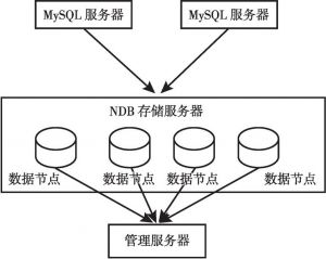 图2-7 MySQL Cluster架构