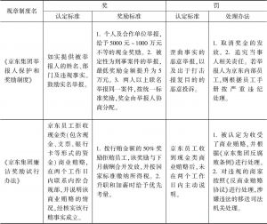 表1 京东集团新出台的反腐败奖惩制度一览