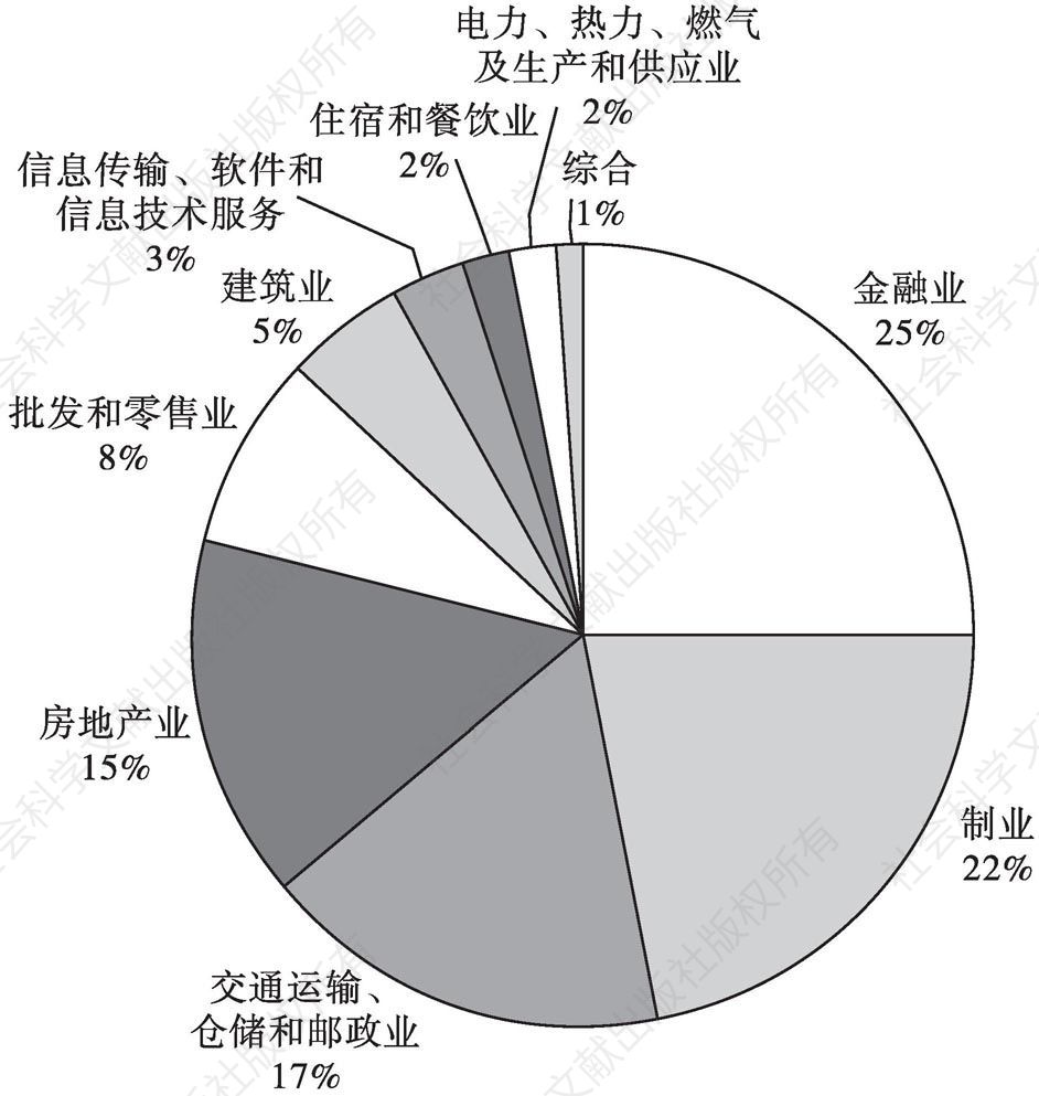 图2 上海国企ETF行业配置（2018年3月31日）