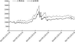 图3 上海国企指数与上证综指走势