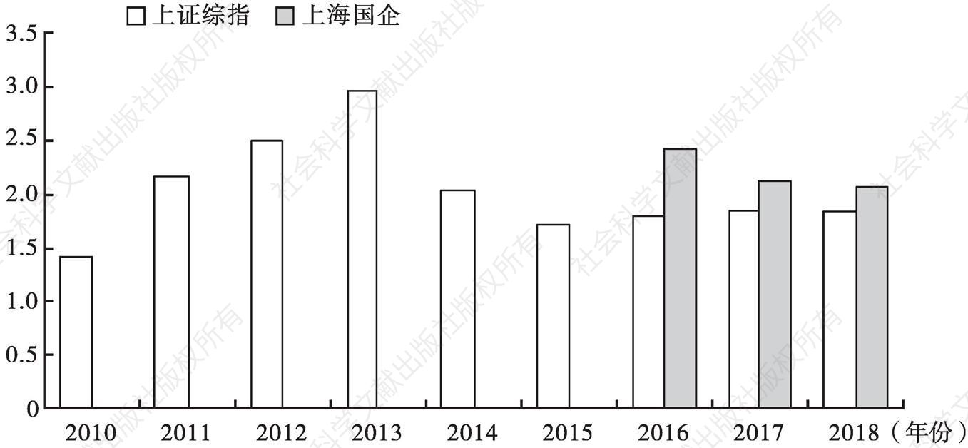 图5 上海国企指数与上证综指历史分红率比较