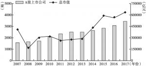 图1 近十年中国A股市场发展迅速