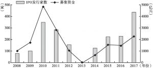 图2 2008～2017年中国A股市场IPO发行情况