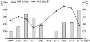 图3 2008～2017年中国证监会IPO审核通过情况