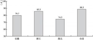 图4 2008～2017年安徽省、浙江省、湖北省等区域企业IPO审核通过率情况