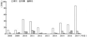 图5 2008～2017年安徽省、浙江省、湖北省等区域IPO发行情况