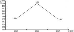 图1 2015～2017年安徽省上市公司研发强度