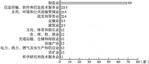 图2 安徽省上市公司行业分布