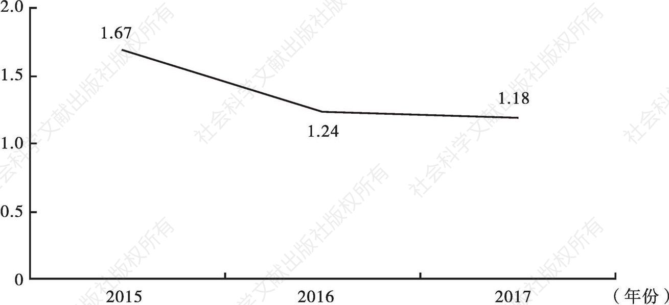 图21 2015～2017年安徽省上市公司每百人专利申请数