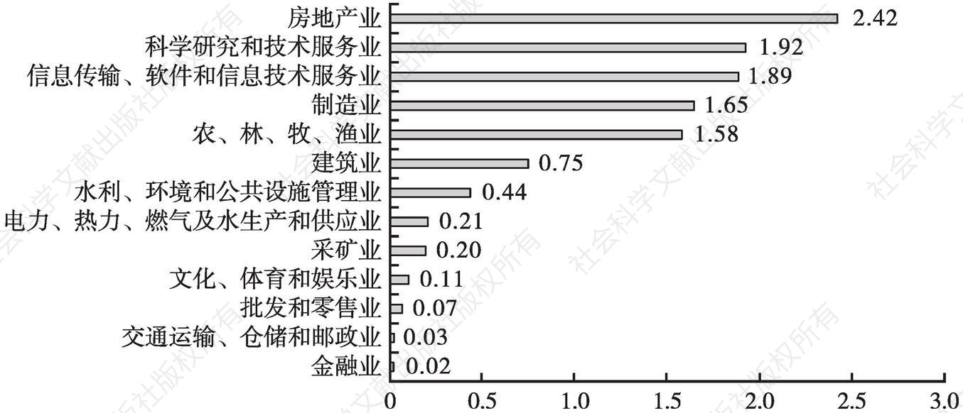 图22 安徽省上市公司各行业每百人专利申请数